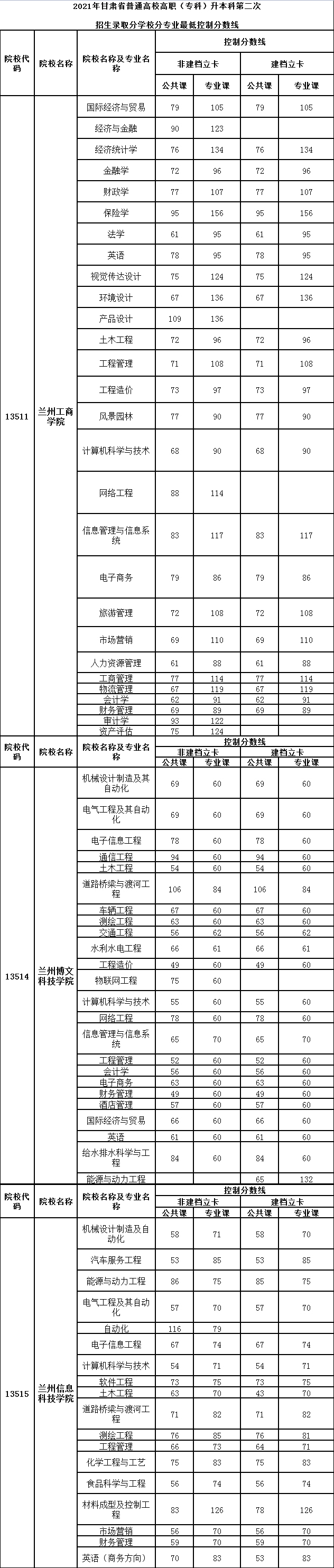 2021年甘肅專升本第二次分?jǐn)?shù)線表