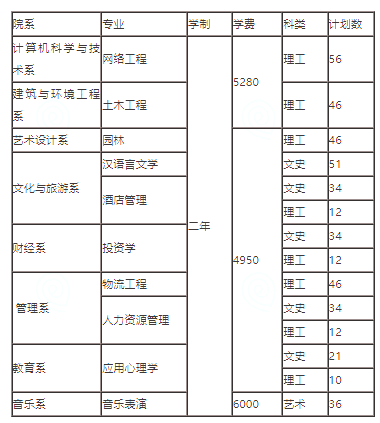 2021太原学院专升本招生计划：