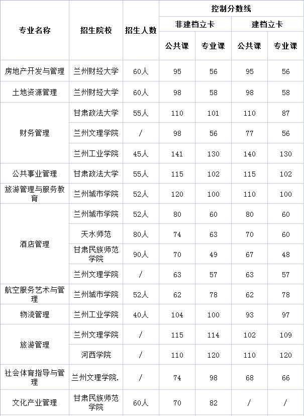 2021年甘肃专升本录取分数线及招生人数表（管理类）