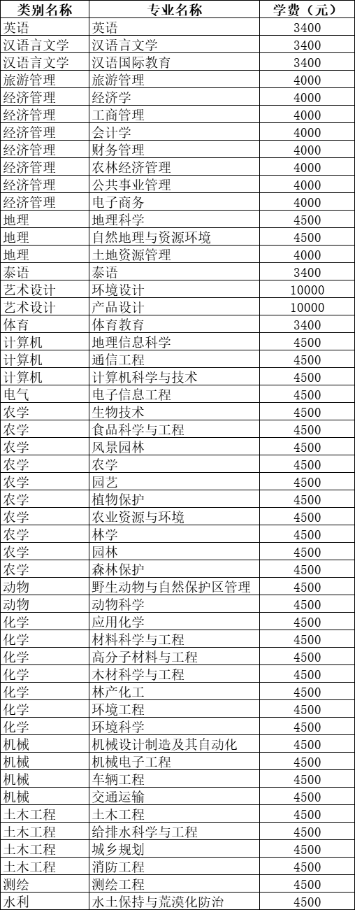 2022年西南林业大学专升本招生专业一览表