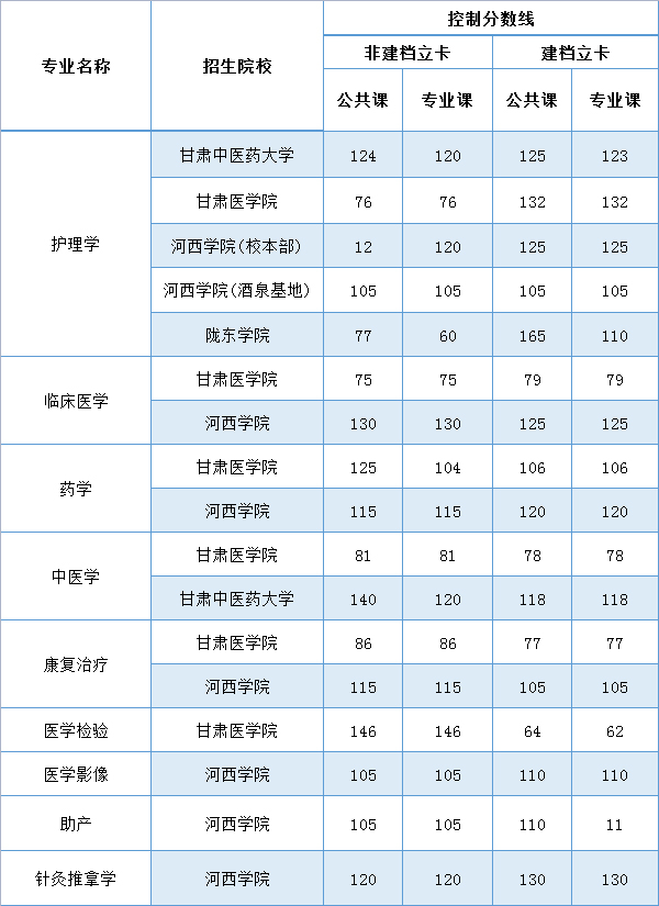 2021年甘肃专升本录取分数线及招生人数（医学类）表