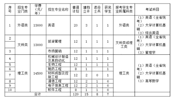 2020年南昌大学科学技术学院专升本招生计划