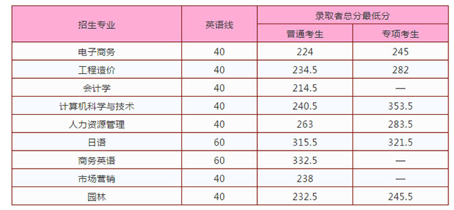 2020年江西农业大学南昌商学院专升本录取分数线：