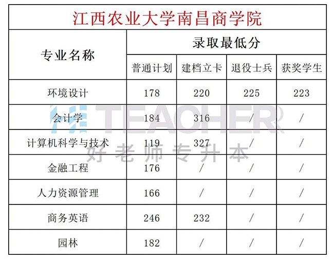 2021年江西农业大学南昌商学院专升本录取分数线：