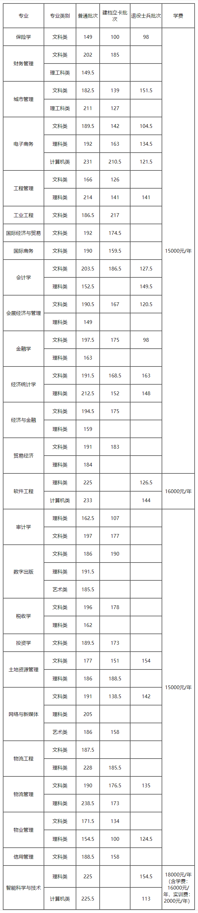 2021年重庆财经学院专升本录取分数线：