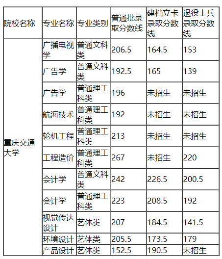 2021年重庆交通大学专升本录取分数线：