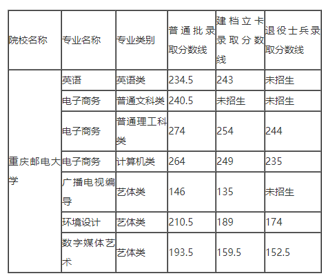 2021年重庆邮电大学专升本录取分数线：