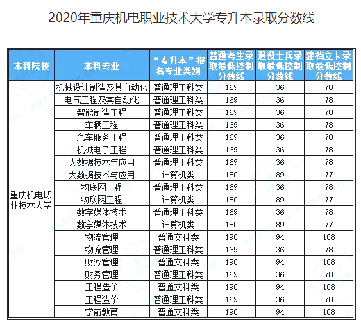 2020年重庆机电职业技术大学专升本录取分数线：