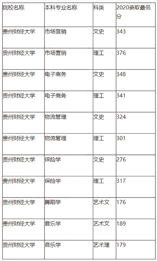 2020年贵州财经大学专升本录取分数线：