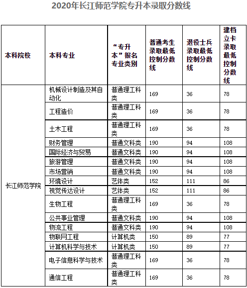 2020年长江师范学院专升本录取分数线：