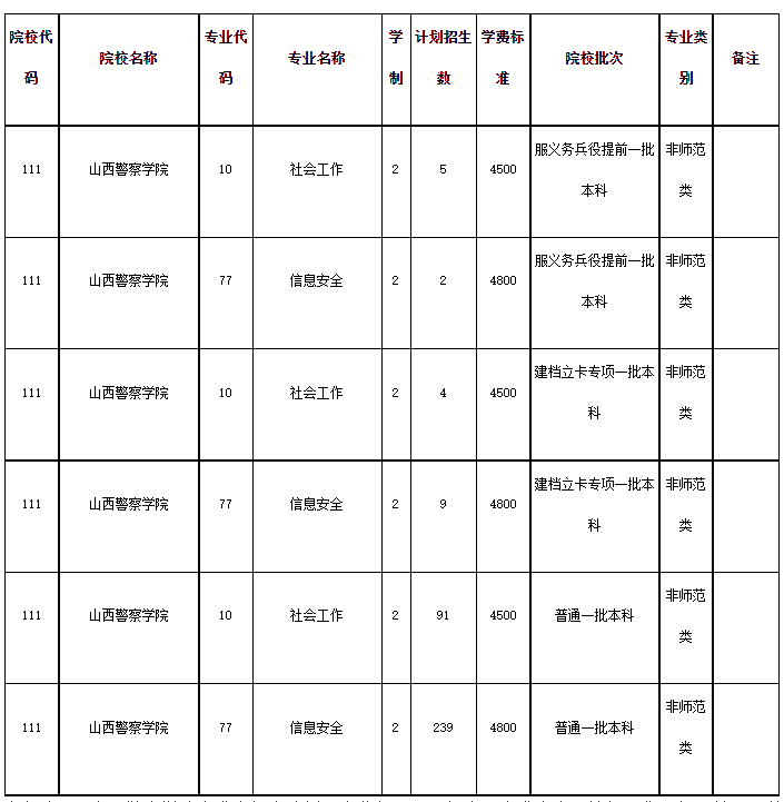 2020年山西警察学院专升本招生计划