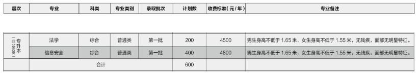 2021山西警察学院专升本招生计划：