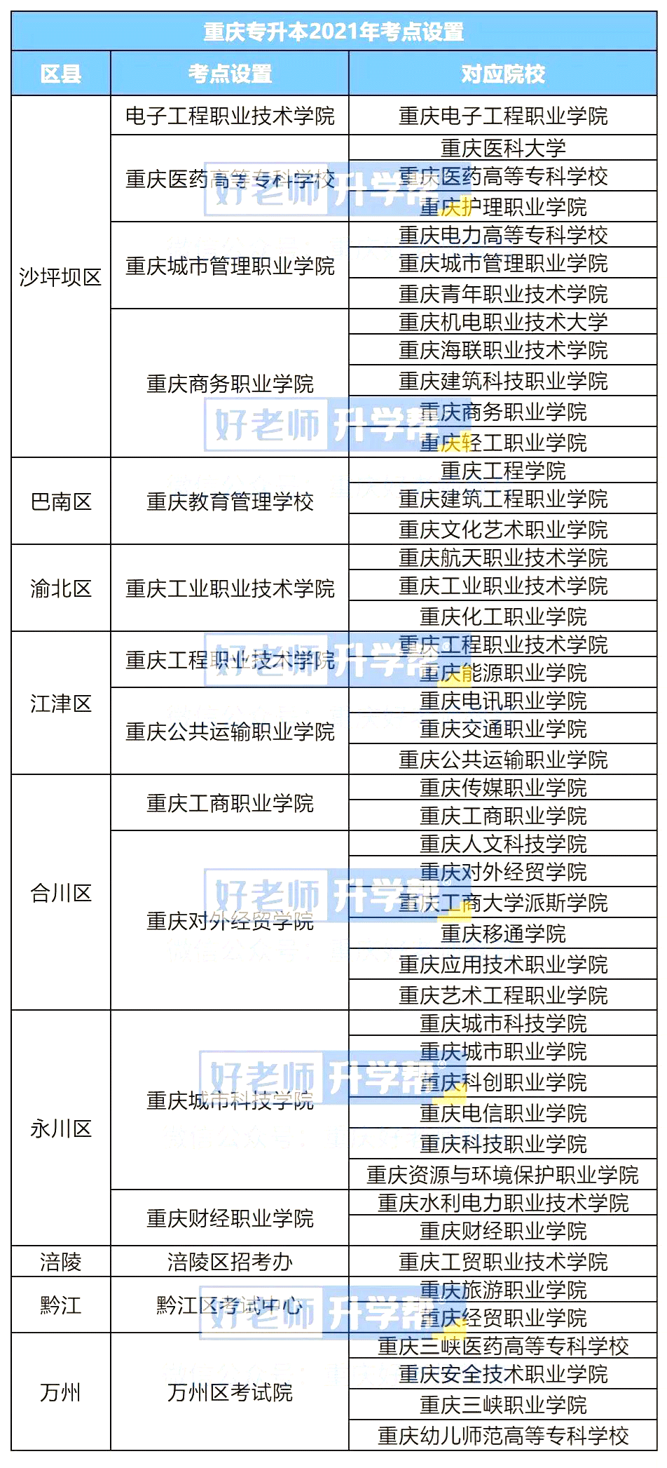 2021年重庆专升本考试地点汇总：