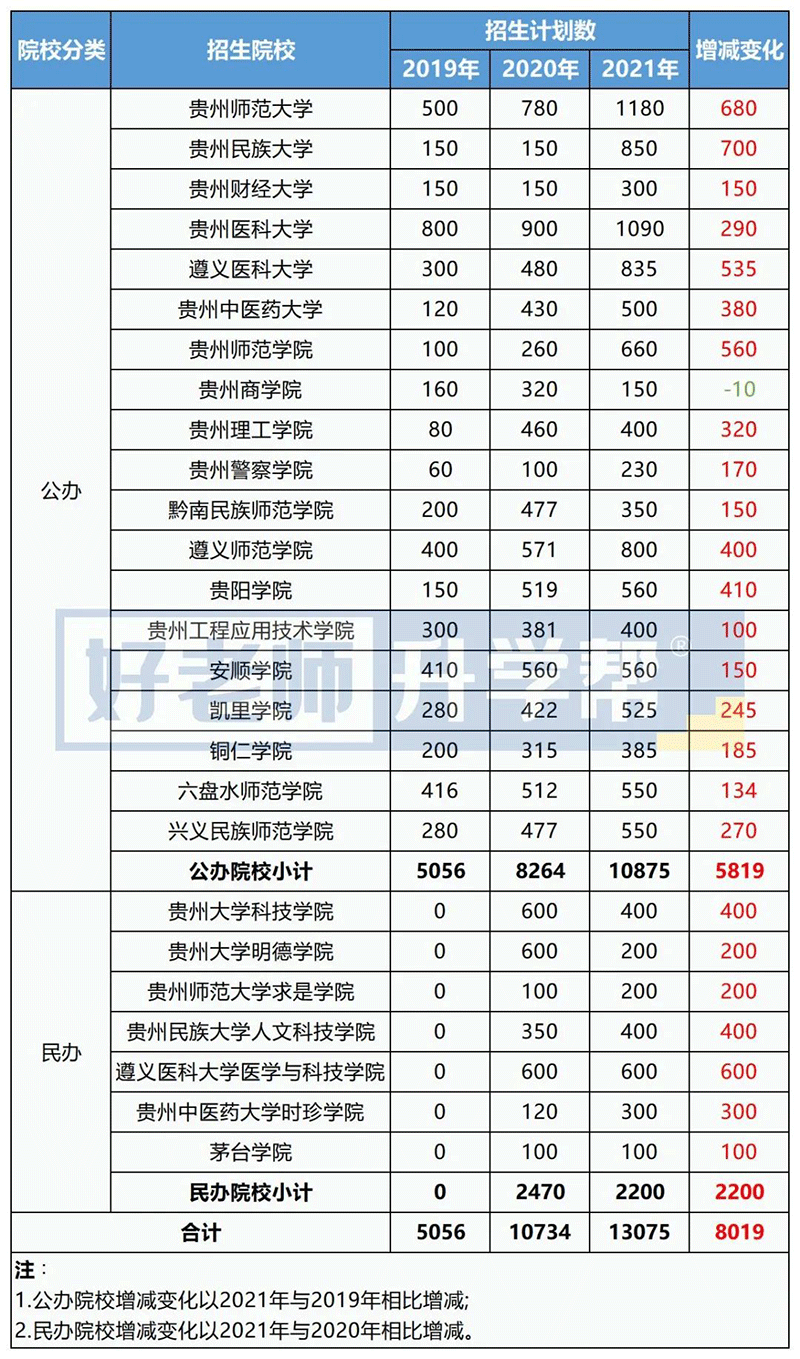 2019-2021年贵州各院校专升本招生计划汇总表一览