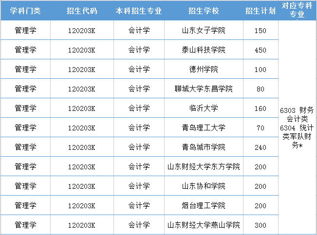 山東專升本2021年會計學招生院校表