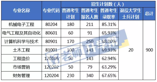 2021年武昌首義學(xué)院專升本錄取率及報(bào)考人數(shù)