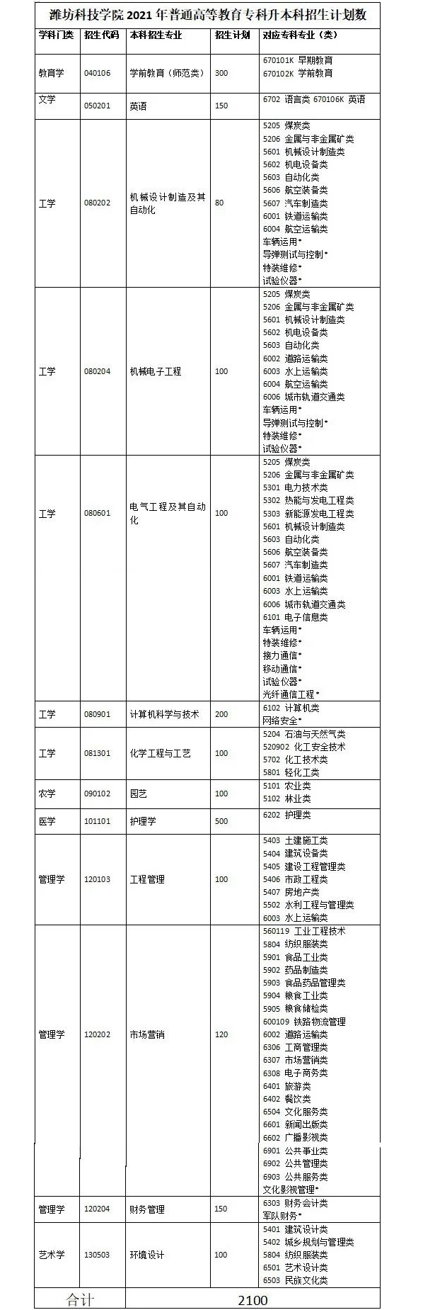 濰坊科技學(xué)院2021年專升本招生計(jì)劃表