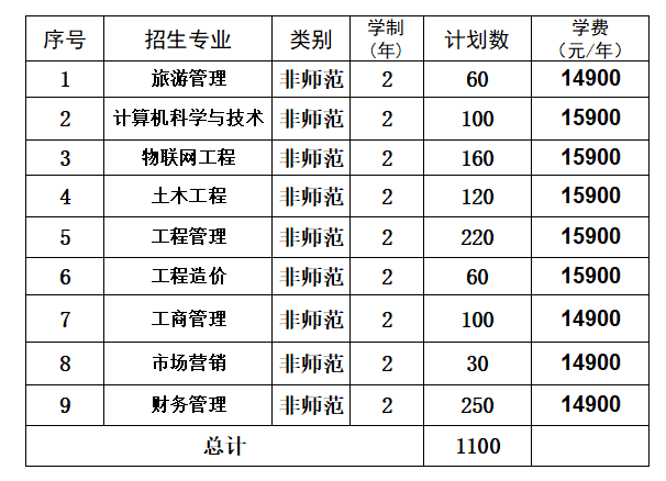 2021山西工商学院专升本招生计划：