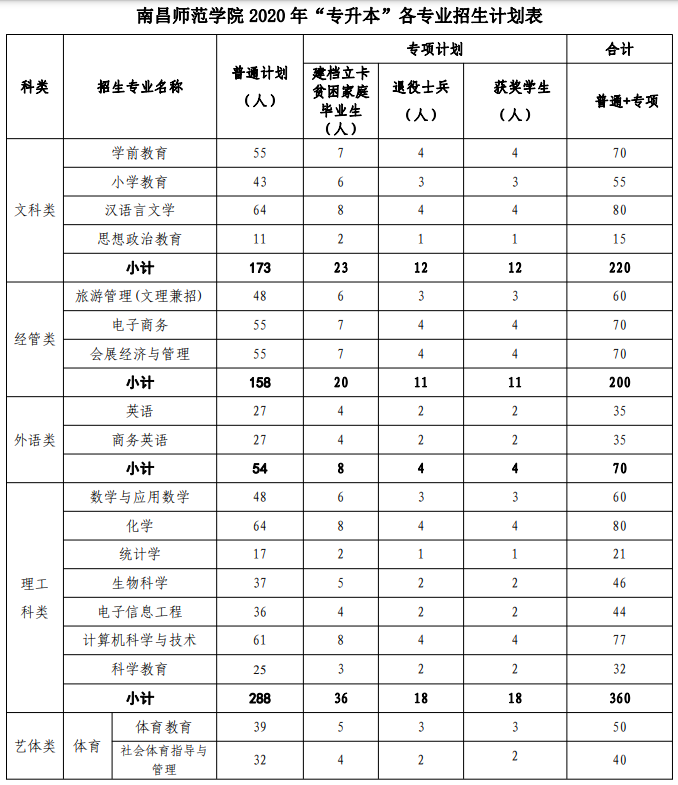 2020年南昌应用技术师范学院专升本招生计划