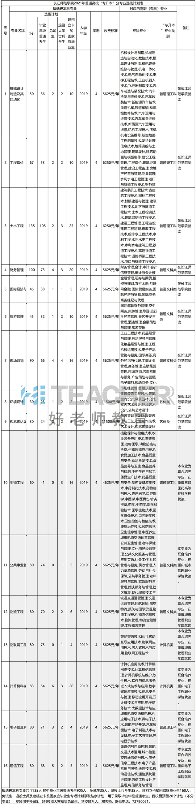 2021年長江師范學(xué)院專升本招生計劃