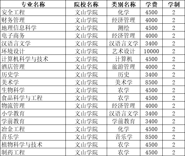 2022年文山学院专升本招生专业有哪些？共计19个专业