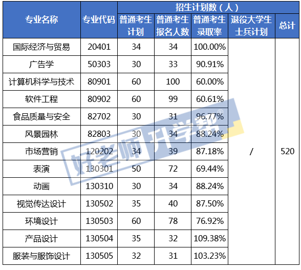 2021年武汉设计工程学院专升本录取率