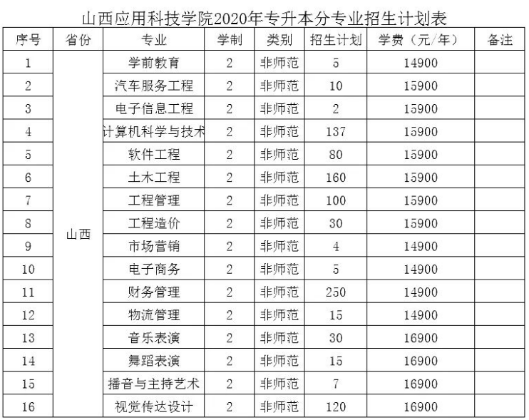 2020年山西應(yīng)用科技學(xué)院專升本招生計(jì)劃