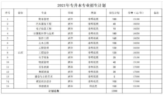 2021山西应用科技学院专升本招生计划：