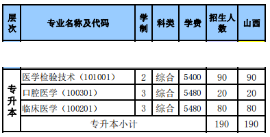 2021山西医科大学汾阳学院专升本招生计划：