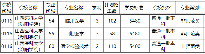 2020年山西医科大学汾阳学院专升本招生计划