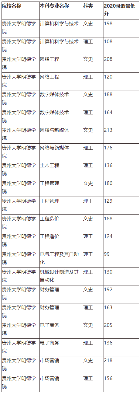 2020年贵州大学明德学院专升本录取分数线：