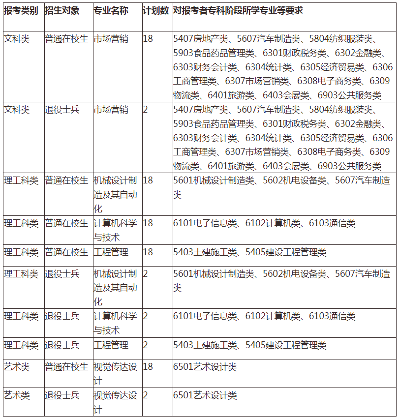 2021年徐州工程学院专转本招生计划一览表