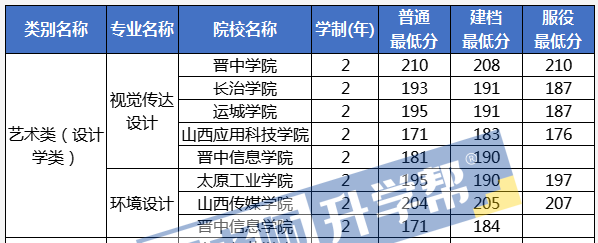 2021年山西专升本视觉传达设计专业录取分数线汇总