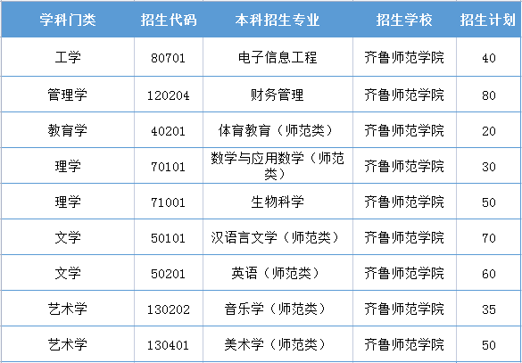 齐鲁师范学院专升本2020年招生计划表