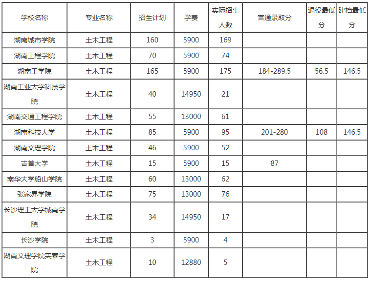 2021年湖南專升本土木工程招生院校及招生計(jì)劃表