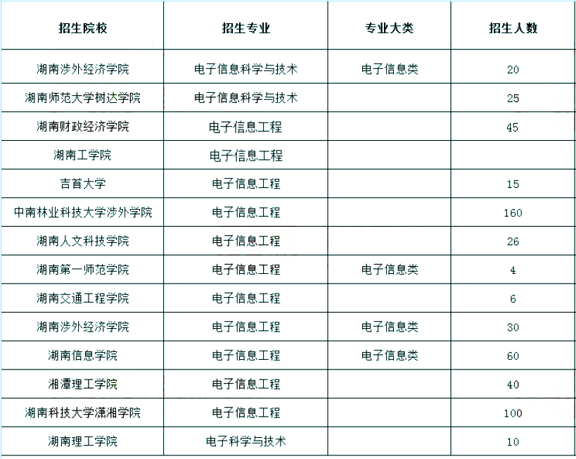 2021年湖南专升本电子信息类专业招生院校汇总表