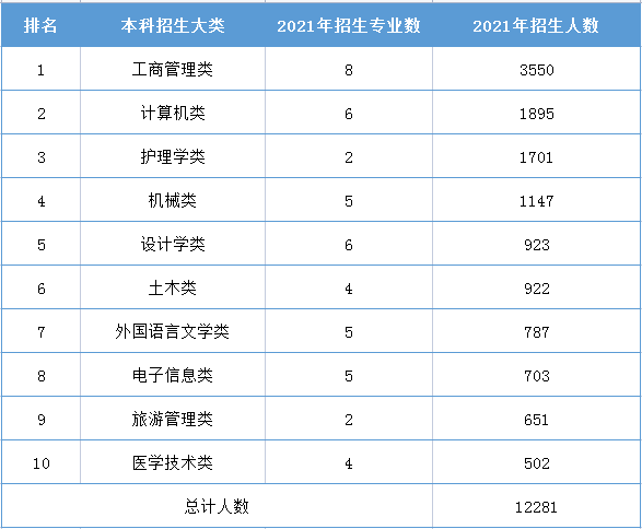 2021年湖南专升本各专业大类招生人数排名前十汇总表