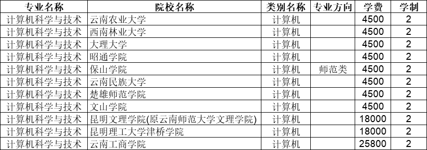 2022年云南专升本招收计算机科学与技术专业院校一览