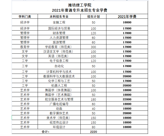 潍坊理工学院专升本学费表