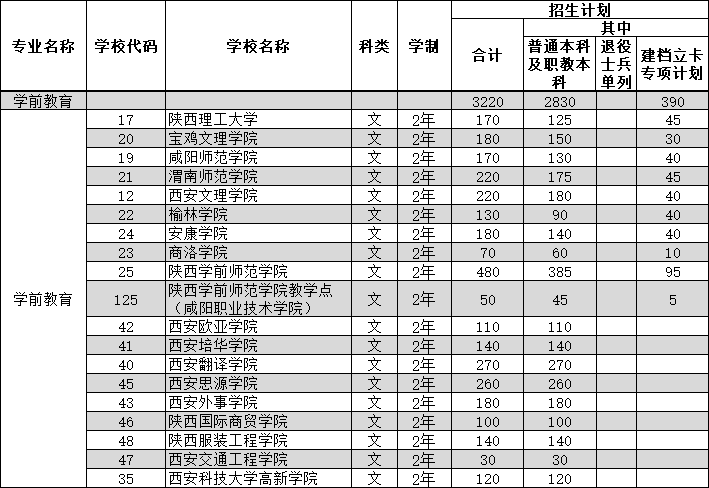 2021年陜西專升本學前教育專業(yè)招生計劃