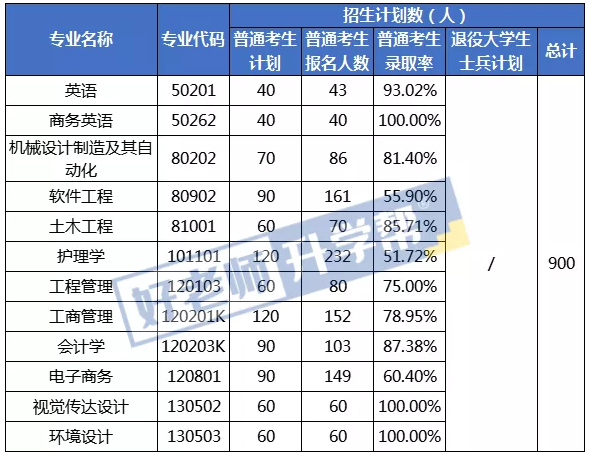 2021年武汉学院专升本录取率一览