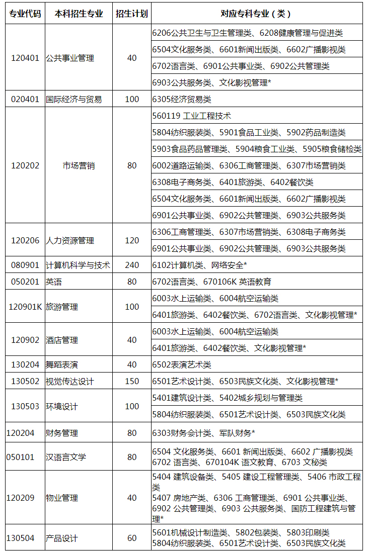 山東青年政治學(xué)院專升本專業(yè)對照一覽表