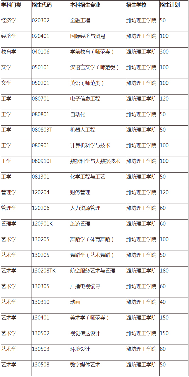 潍坊理工学院专升本2021年招生计划表