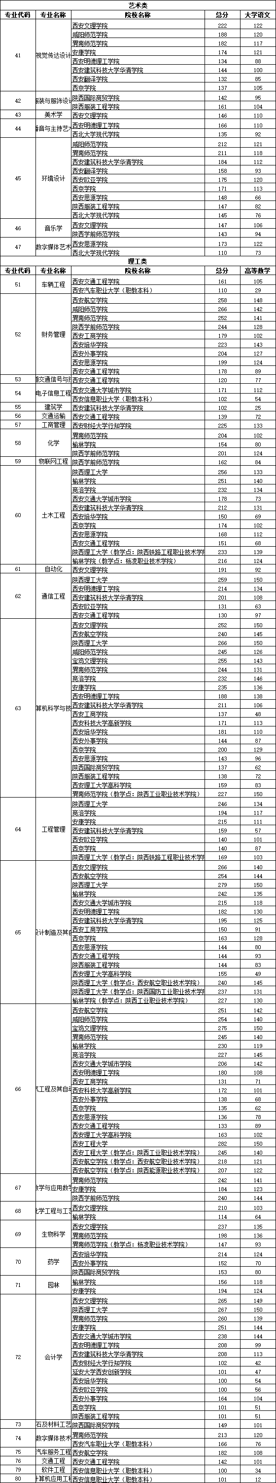 2020年陕西专升本各专业录取分数线汇总