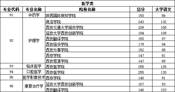 2020年陕西专升本各专业录取分数线汇总