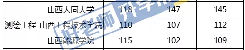 2021年山西专升本测绘工程专业录取分数线汇总表