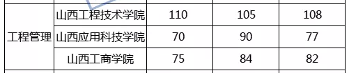 2021年山西专升本工程管理专业录取分数线汇总表