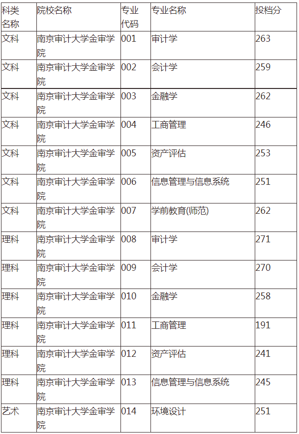 2020年南京审计大学金审学院专转本分数线汇总一览表