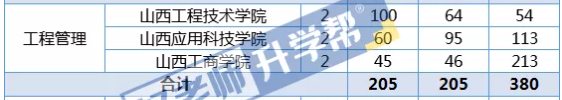 2019-2021山西专升本工程管理专业招生计划