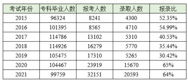 2015-2021年重庆专升本报录比汇总表：